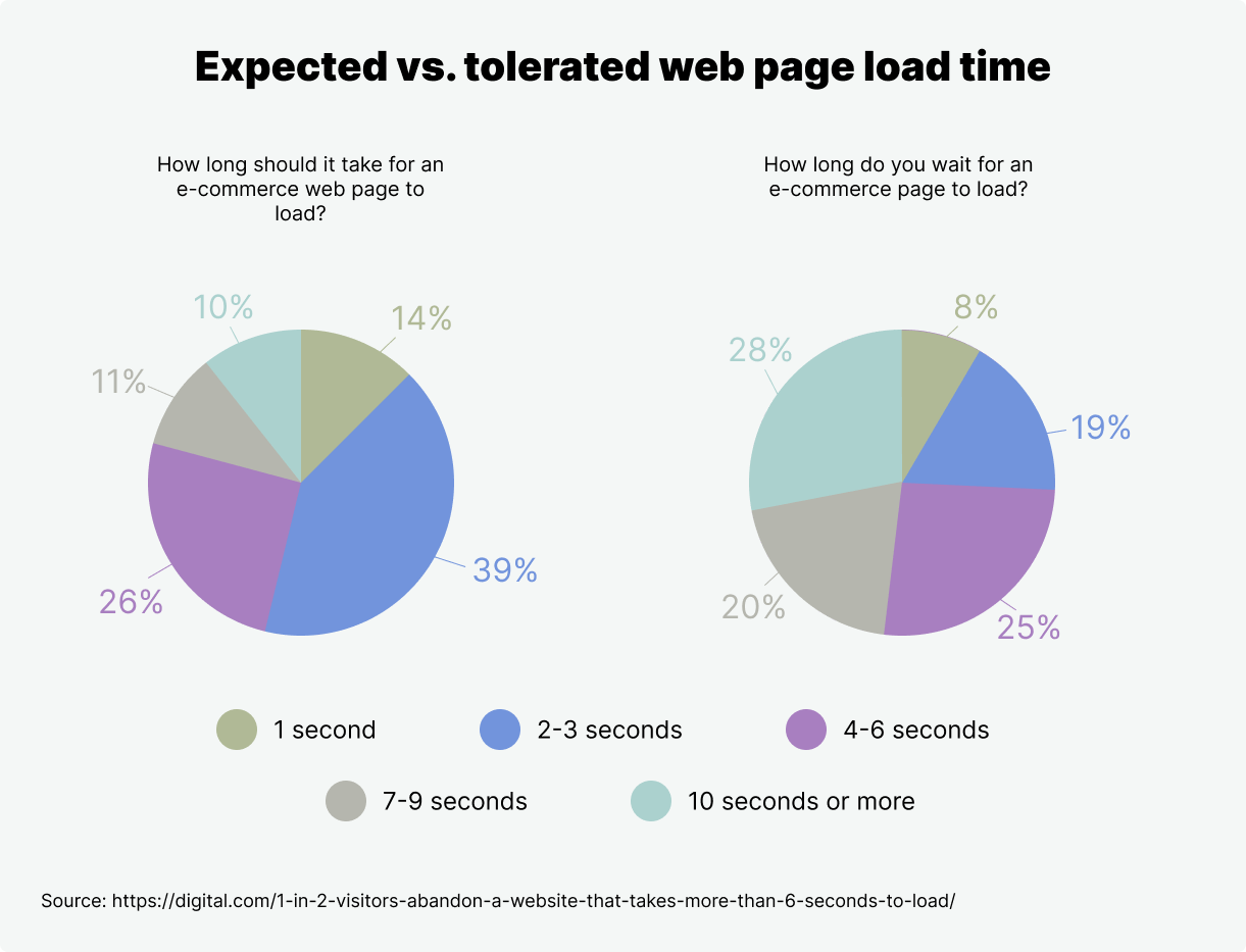 Expected vs tolerated web page load time infographic